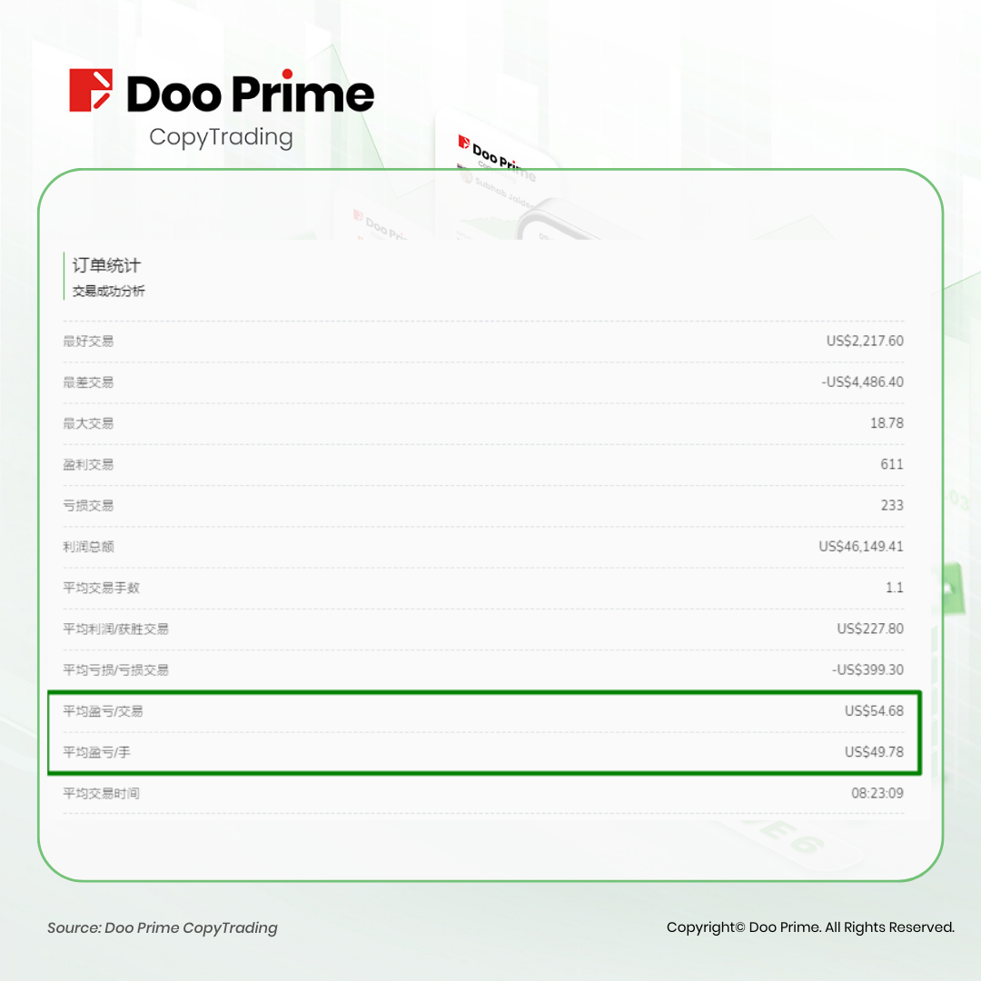 实战策略 | Doo Prime CopyTrading 即日上线 Live 5 &amp Live 6 服务器！优质信号源助您轻松交易 