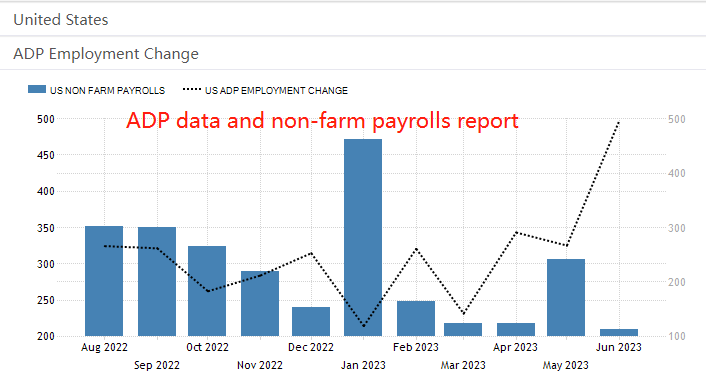 ATFX汇评：ADP数据来袭，市场预期就业人数相比前值大降