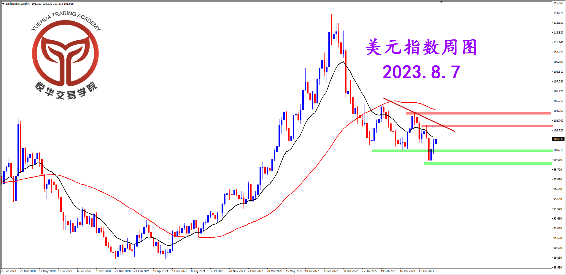 悦华交易学院：周线连续反弹 美指迷失方向