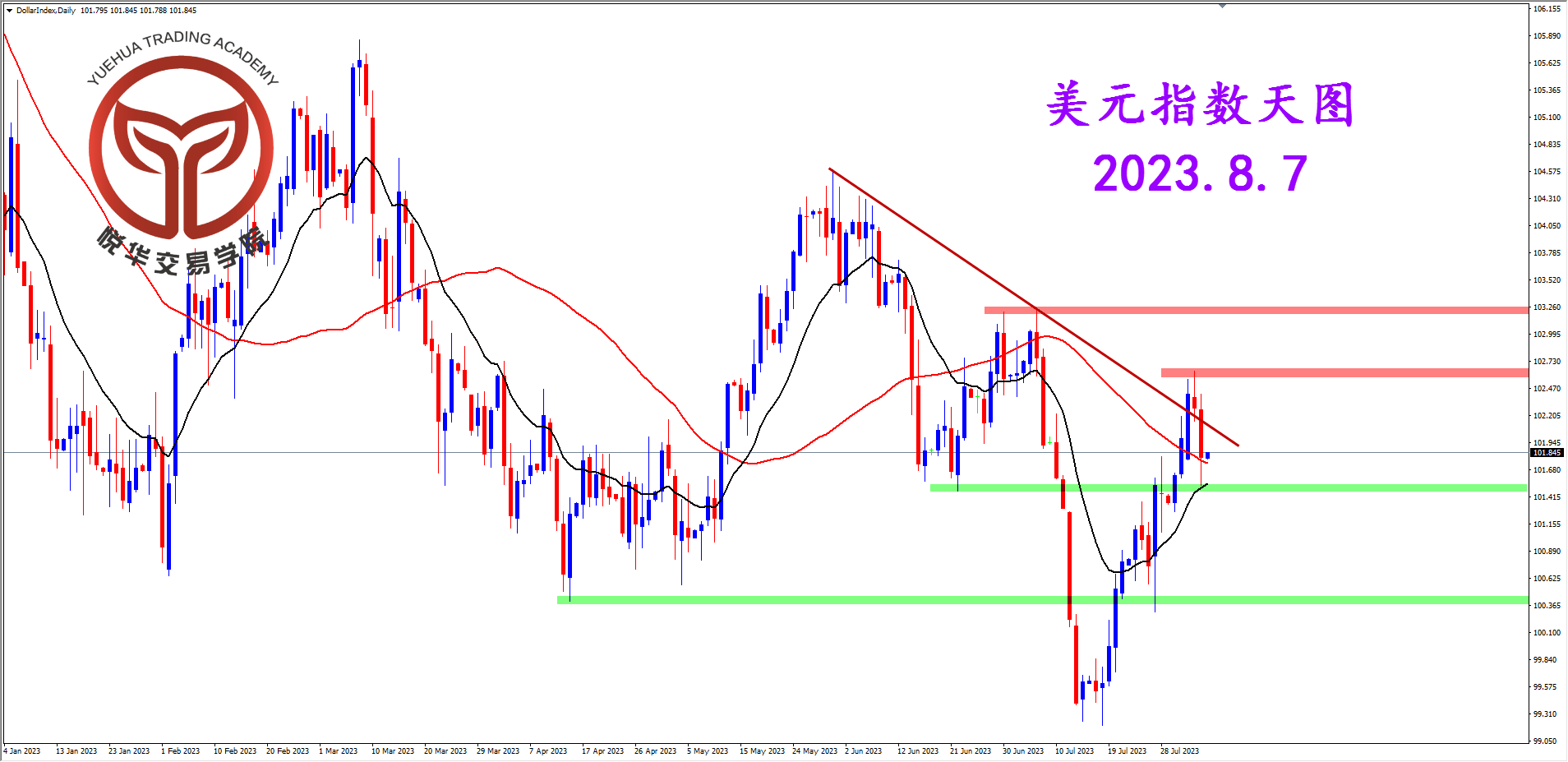 悦华交易学院：周线连续反弹 美指迷失方向