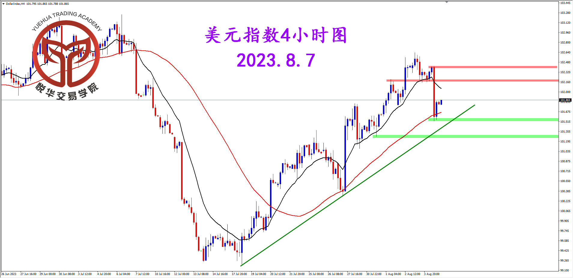 悦华交易学院：周线连续反弹 美指迷失方向