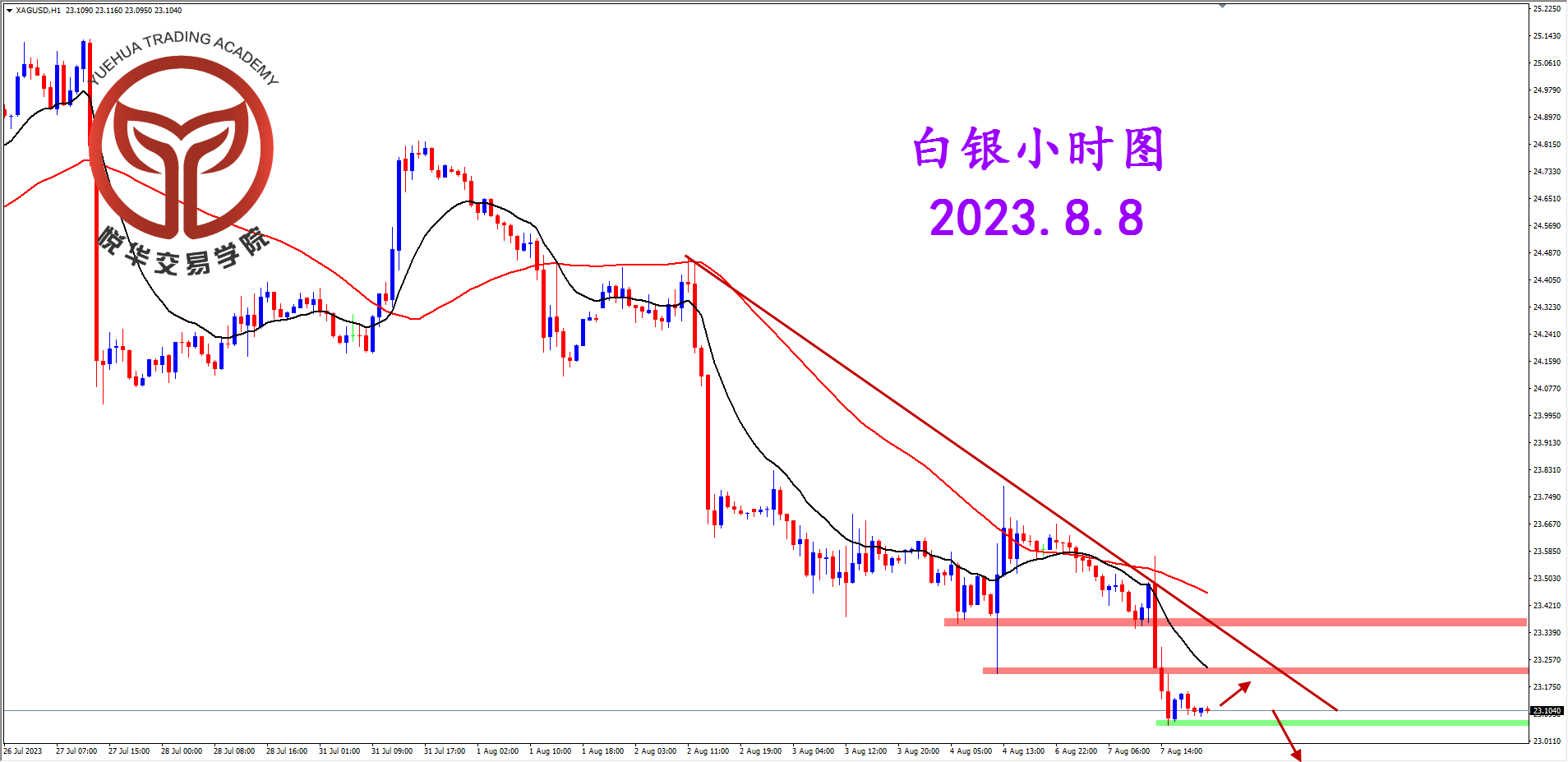悦华交易学院：白银恢复下行 密切关注做空