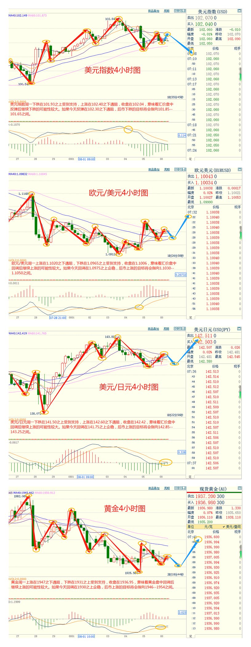 CWG资讯：美联储决策者称或将进一步加息，美元周一上涨，黄金承压回落