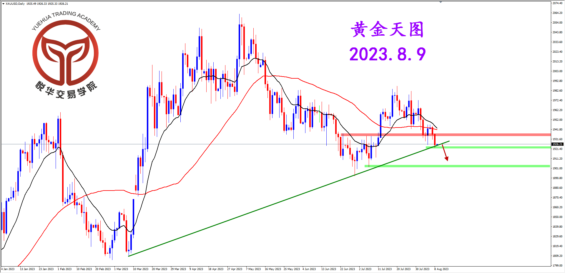 悦华交易学院：黄金阴线试探 适当关注空头