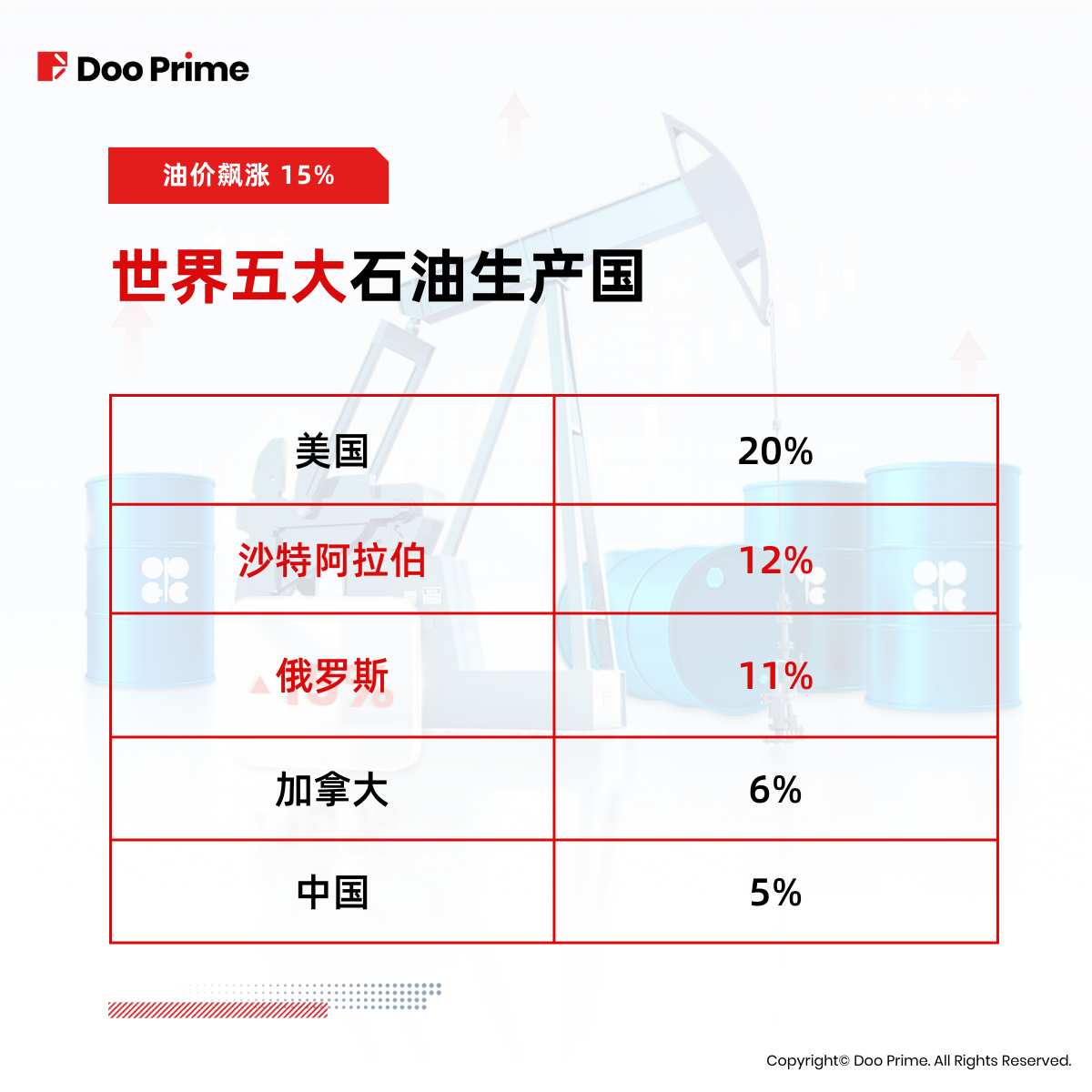 实用教程 | 油价 7 月飙涨 15%，通胀正卷土重来？