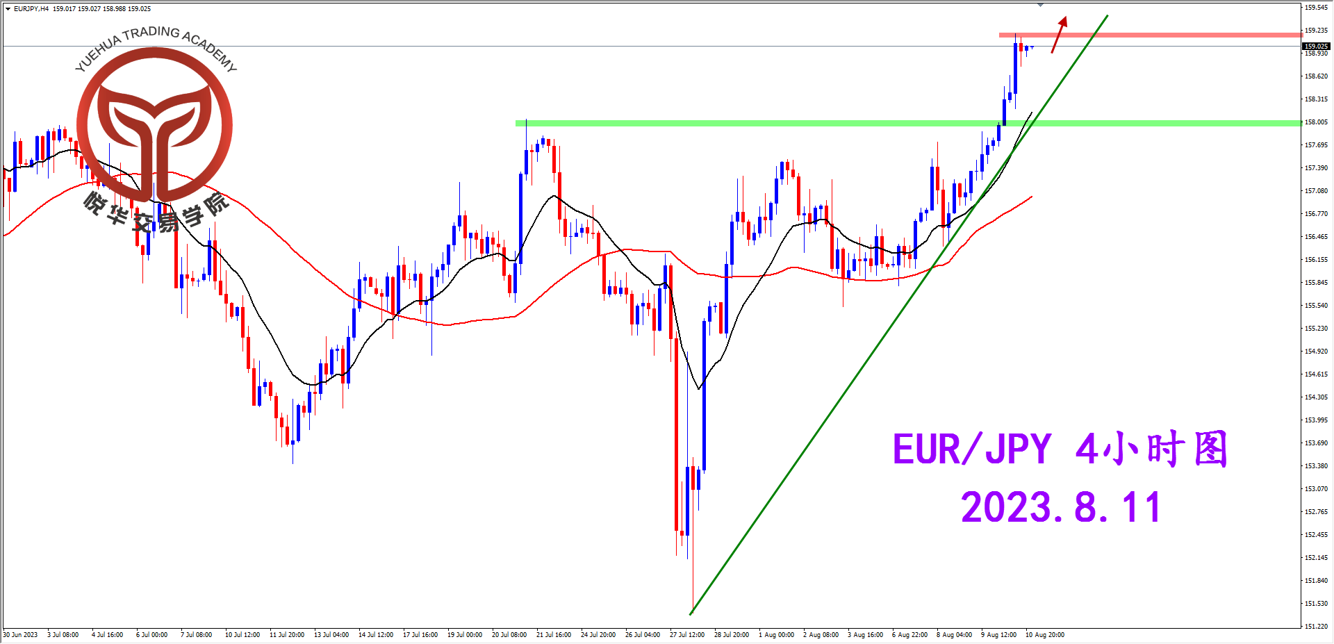 悦华交易学院：欧日突破压制 打开上行空间