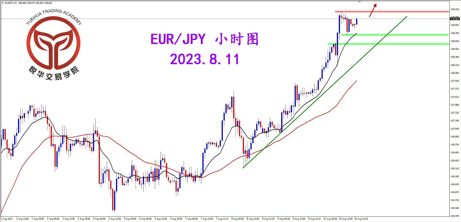 悦华交易学院：欧日突破压制 打开上行空间