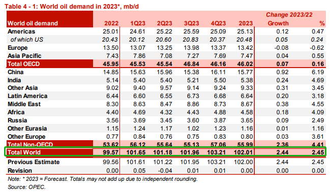 ATFX：OPEC发布月度原油报告，成员国总计石油日产量达2731万桶