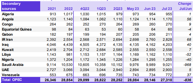 ATFX：OPEC发布月度原油报告，成员国总计石油日产量达2731万桶