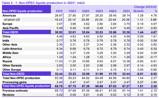 ATFX：OPEC发布月度原油报告，成员国总计石油日产量达2731万桶