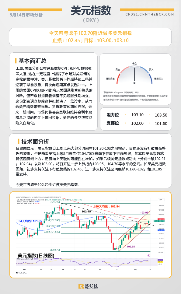 BCR每日早评及分析-2023年8月14日