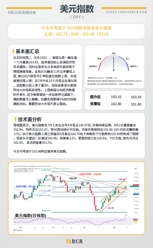 BCR每日早评及分析- 2023年8月15日