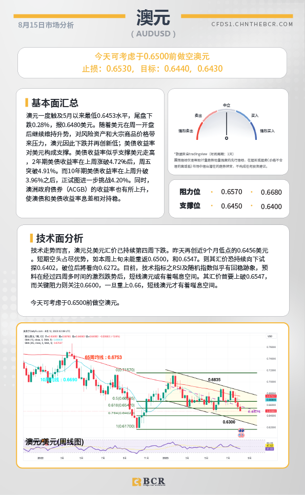 BCR每日早评及分析- 2023年8月15日