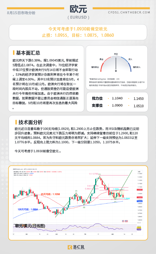 BCR每日早评及分析- 2023年8月15日