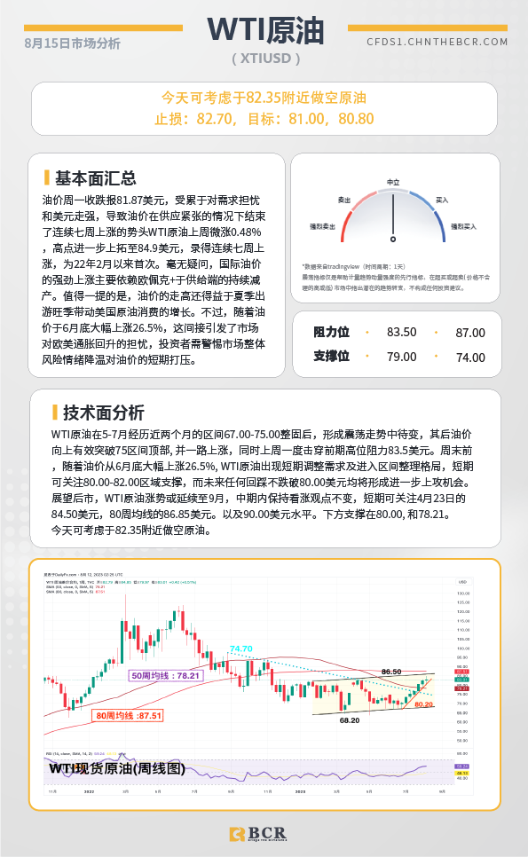 BCR每日早评及分析- 2023年8月15日