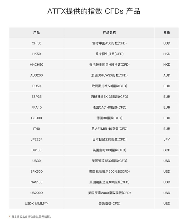 ATFX上线罗素2000指数现货(CFD)产品，为客户提供多元化的投资选择