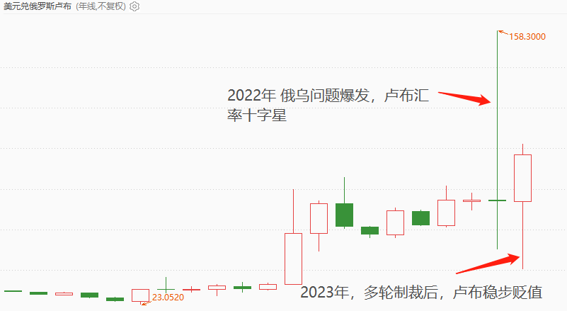 ATFX汇评：俄罗斯央行加息350基点，基准利率已经高达12%