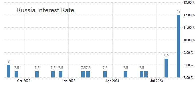 ATFX汇评：俄罗斯央行加息350基点，基准利率已经高达12%