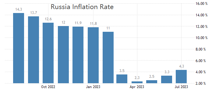 ATFX汇评：俄罗斯央行加息350基点，基准利率已经高达12%