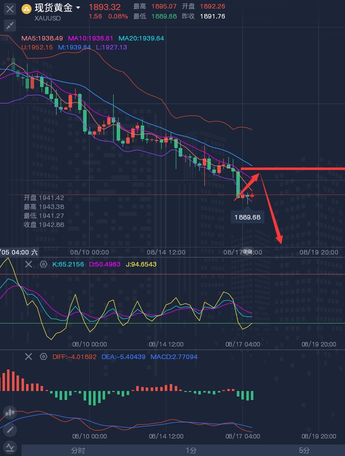 龚关铭：8.17黄金、原油、镑日、美加、澳美今日行情分析及策略！