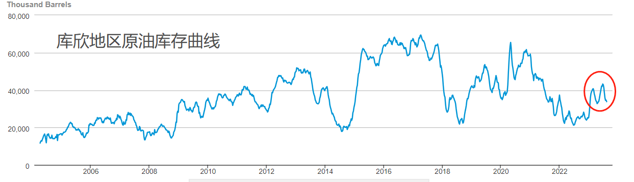 ATFX期市：EIA原油库存大增，WTI为何跌至80美元下方？