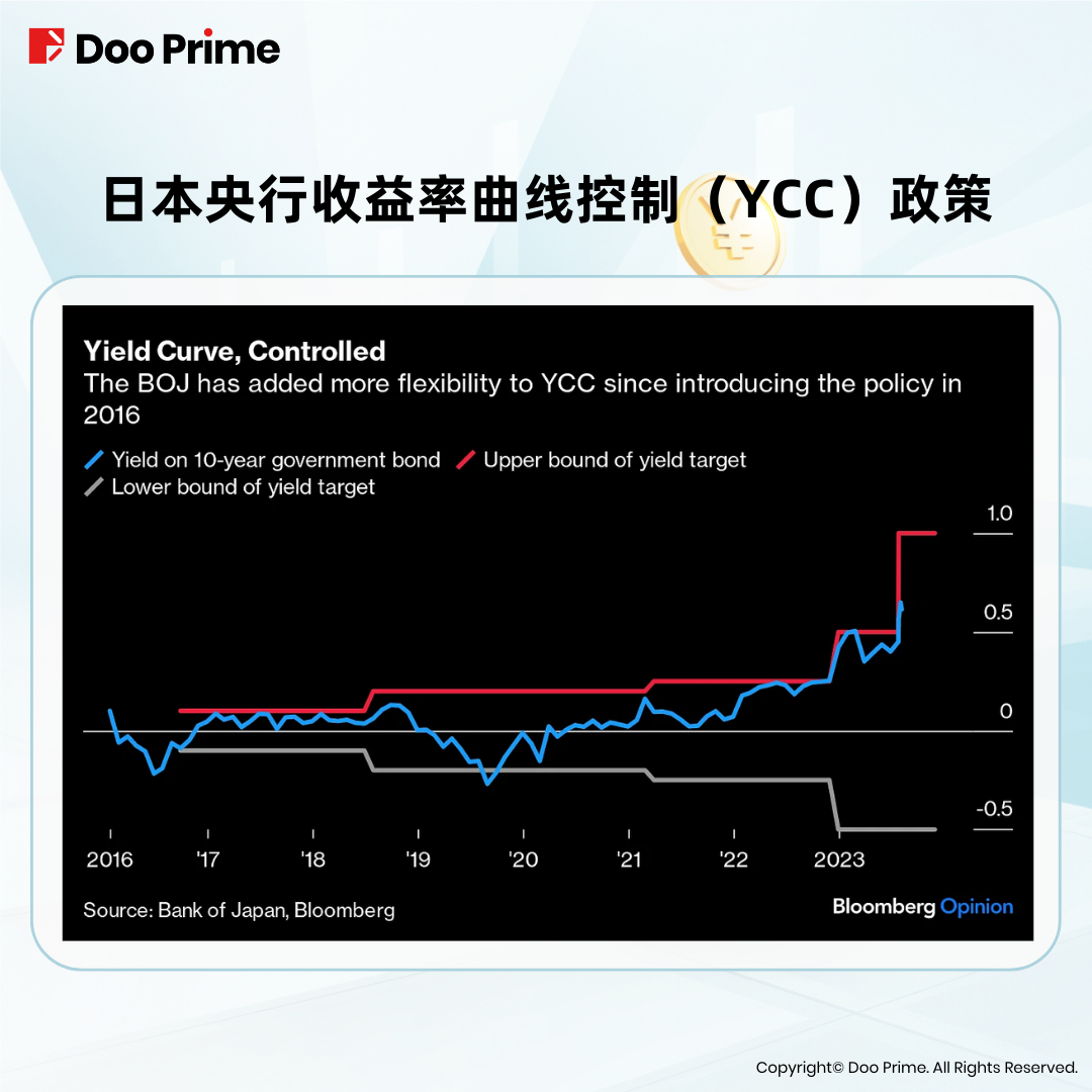 实用教程 | 日本央行调整 YCC 政策，或引全球市场震动？
