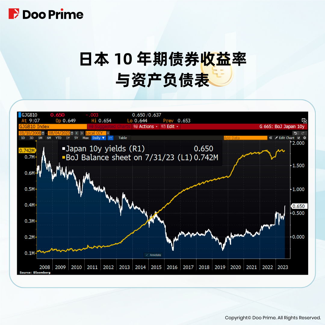 实用教程 | 日本央行调整 YCC 政策，或引全球市场震动？