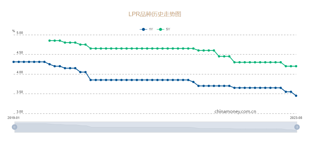 行业动态 | 中国 8 月 LPR 出炉，5 年期利率意外维持不变 