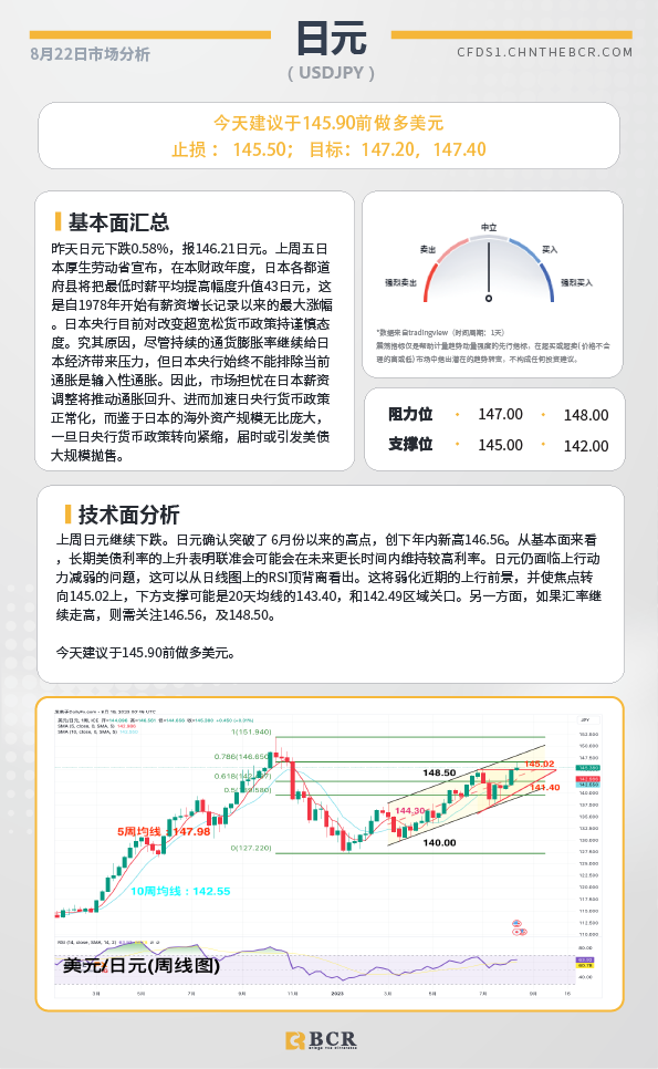 BCR每日早评及分析-2023年8月22日