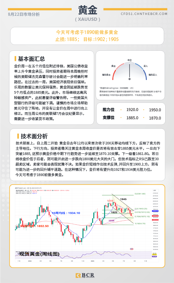 BCR每日早评及分析-2023年8月22日