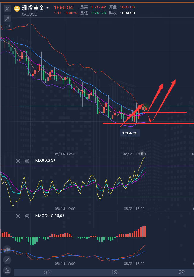 龚关铭：8.22黄金、原油、镑日、美加、澳美今日行情分析及策略！