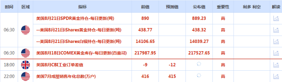 CWG资讯：美元周一下跌，结束了此前五周连涨的势头，金价在五个月低位附近徘徊，美国公债收益率上升令黄金承