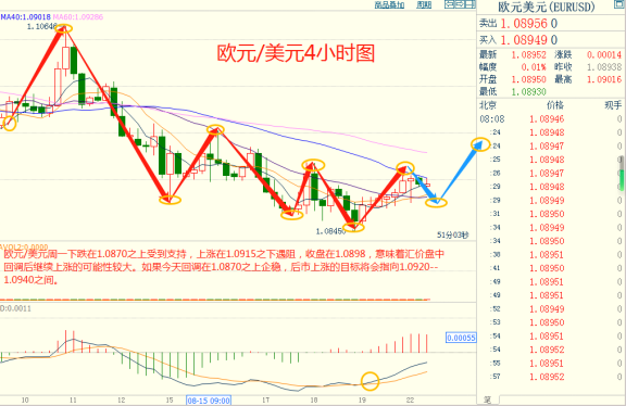 CWG资讯：美元周一下跌，结束了此前五周连涨的势头，金价在五个月低位附近徘徊，美国公债收益率上升令黄金承