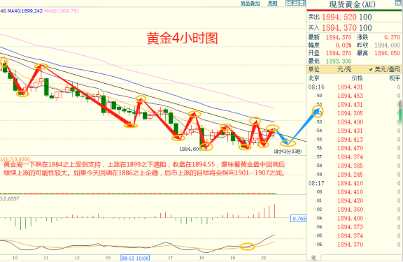 CWG资讯：美元周一下跌，结束了此前五周连涨的势头，金价在五个月低位附近徘徊，美国公债收益率上升令黄金承