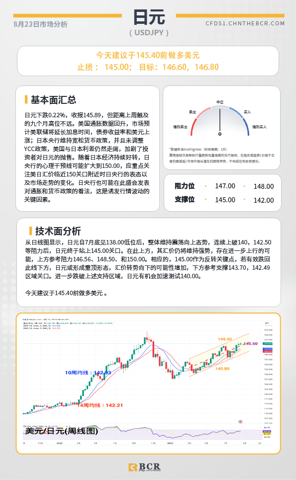 BCR每日早评及分析-2023年8月23日