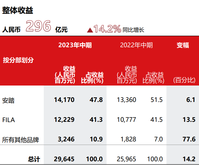 ATFX港股：上半年利润大幅超预期，安踏受追捧股价劲升