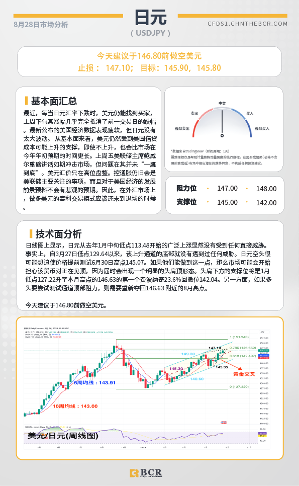 BCR每日早评及分析-2023年8月28日