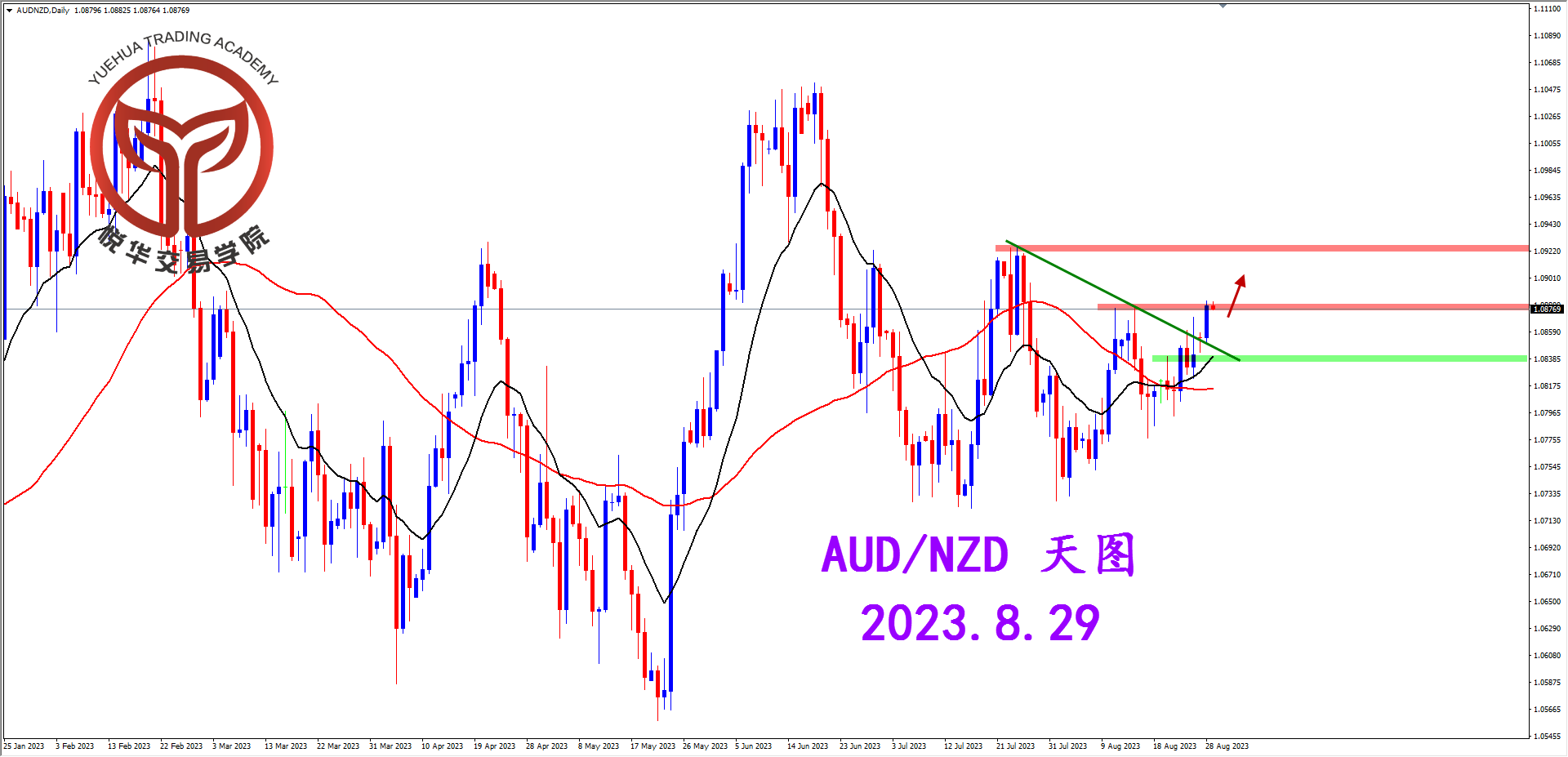 悦华交易学院：突破三角压制 澳纽走势偏强