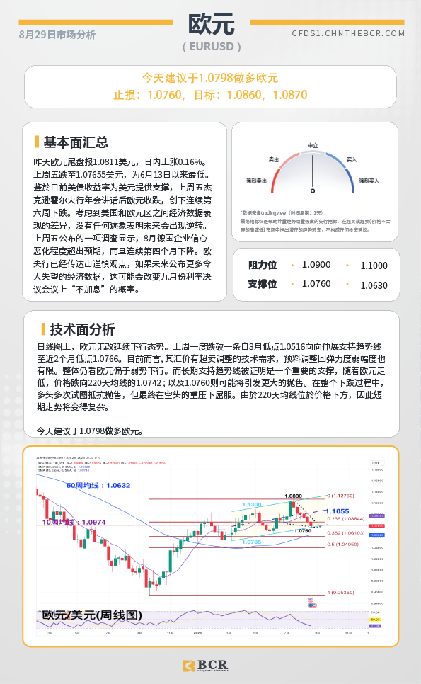 BCR每日早评及分析-2023年8月29日