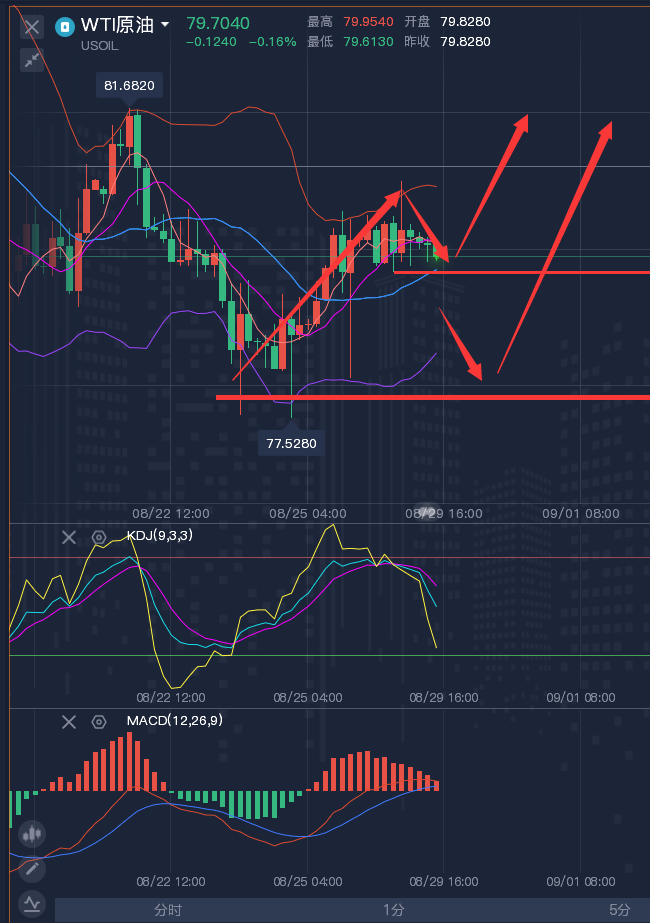龚关铭：8.29黄金、原油、镑日、美加、澳美今日行情分析及策略！