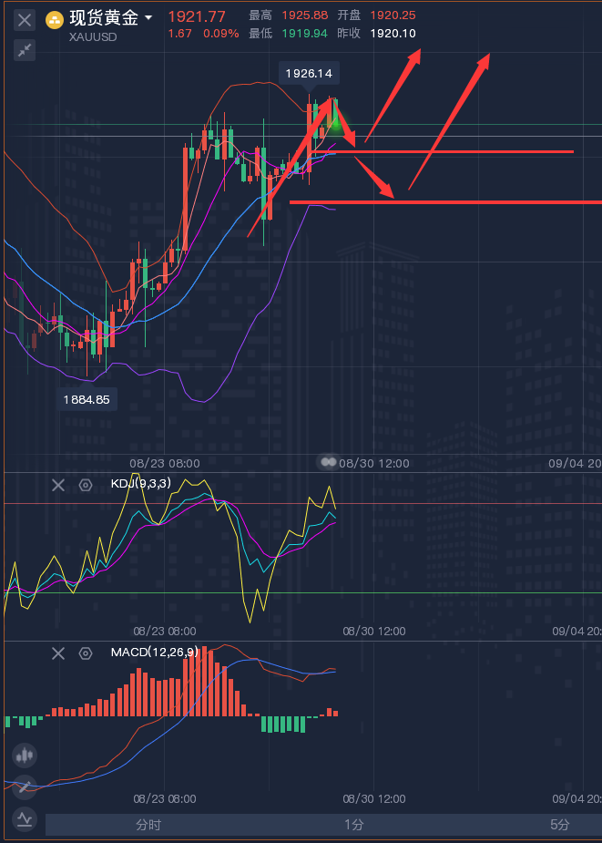 龚关铭：8.29黄金、原油、镑日、美加、澳美今日行情分析及策略！