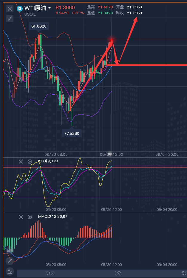 龚关铭：8.30黄金、原油、镑日、美加、澳美今日行情分析及策略！