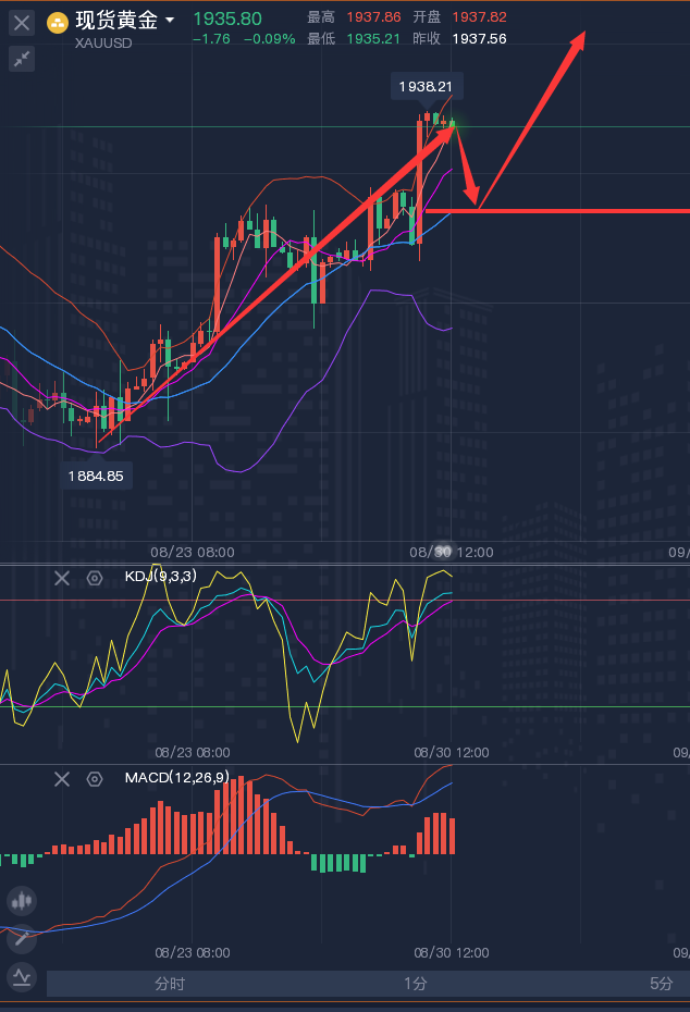 龚关铭：8.30黄金、原油、镑日、美加、澳美今日行情分析及策略！