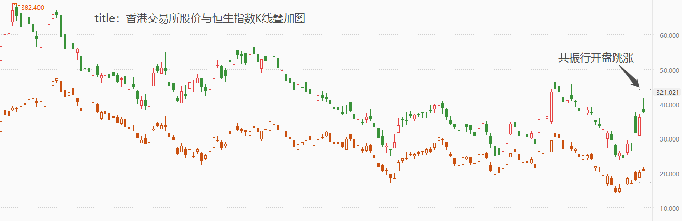 ATFX港股：香港交易所股价跳涨开盘，或与流动性专责小组的成立有关
