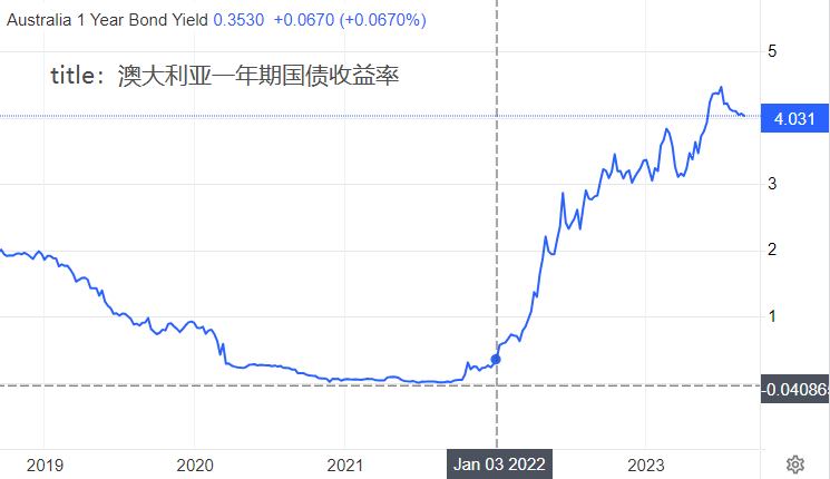 ATFX汇市：澳大利亚7月CPI年率降至4.9%，澳元五分钟内贬值18基点