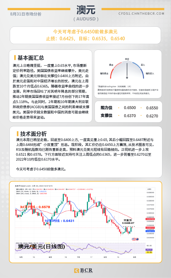 BCR每日早评及分析-2023年8月31日