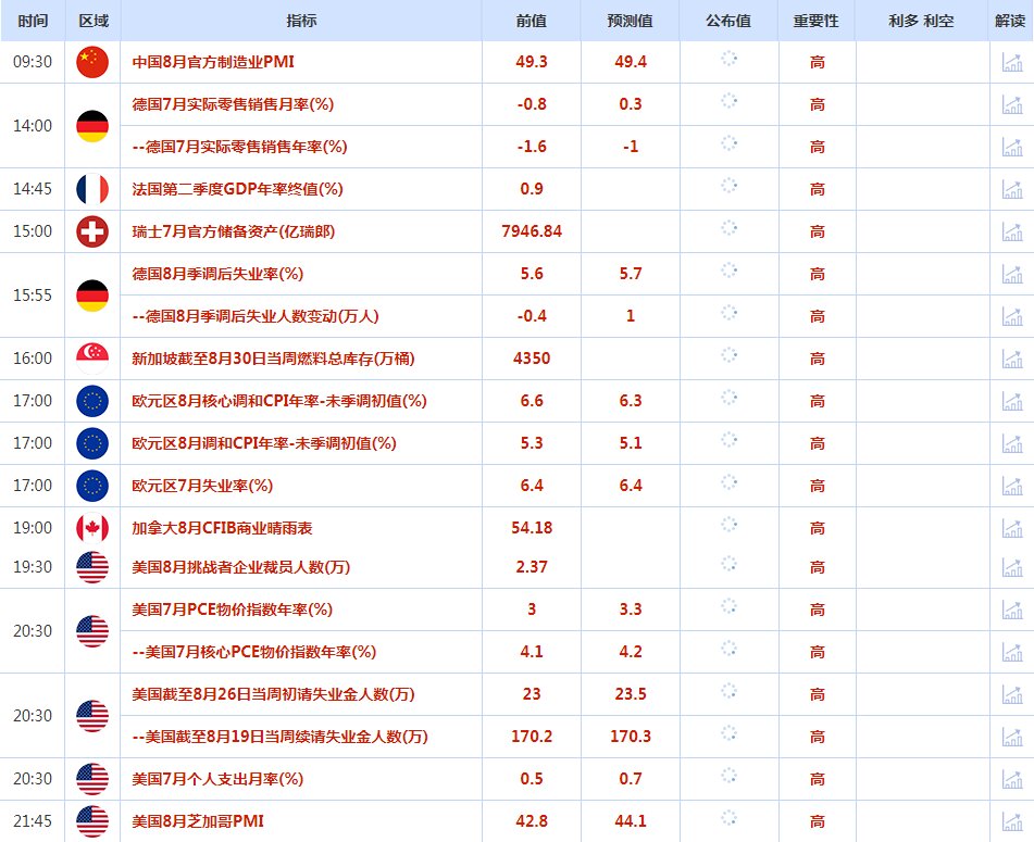 CWG资讯：周三新的经济数据显示美国经济降温，强化了美联储将在9月暂停加息的预期，美元三连跌，金价升至四