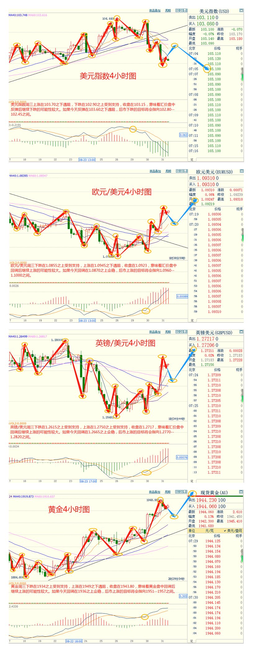 CWG资讯：周三新的经济数据显示美国经济降温，强化了美联储将在9月暂停加息的预期，美元三连跌，金价升至四