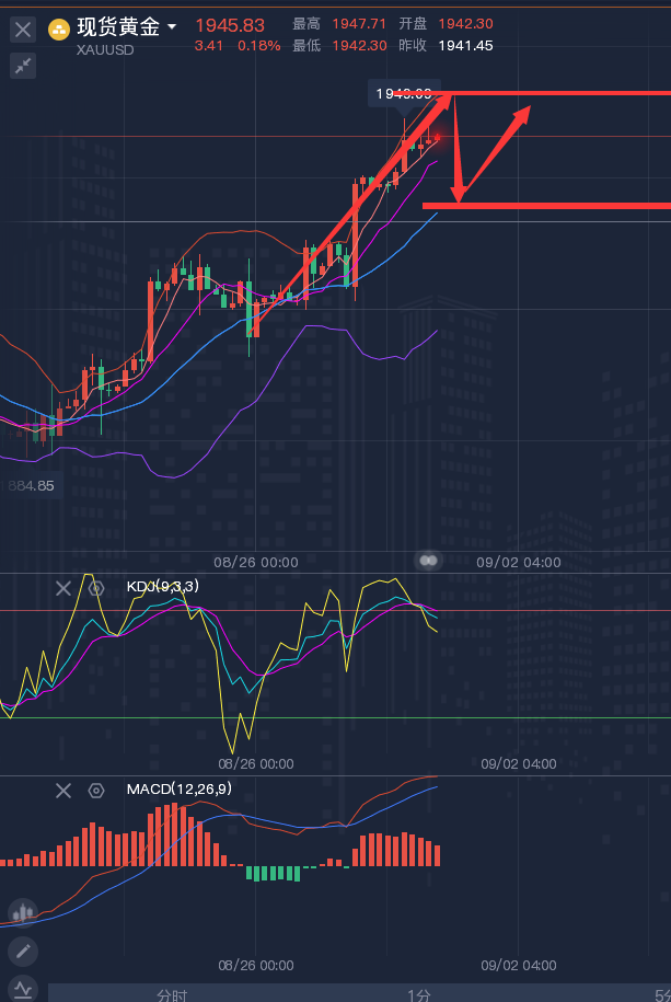 龚关铭：8.31黄金、原油、镑日、美加、澳美今日行情分析及策略！