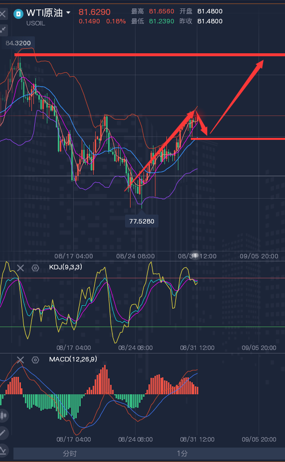 龚关铭：8.31黄金、原油、镑日、美加、澳美今日行情分析及策略！